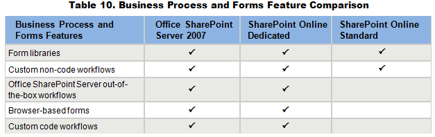 SharePoint Online Feature Comparison