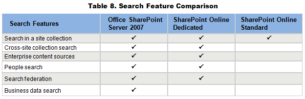 SharePoint Online Feature Comparison